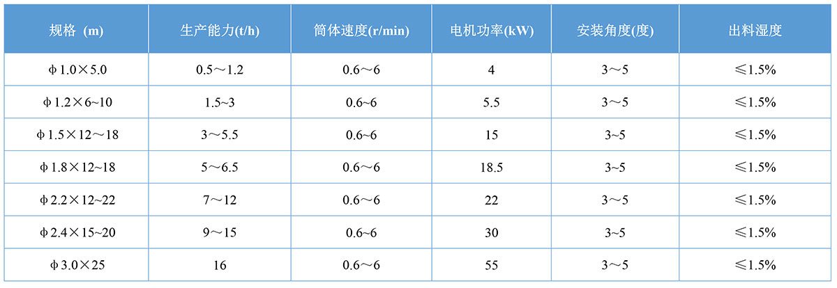 回轉(zhuǎn)窯干燥機(jī)參數(shù)1